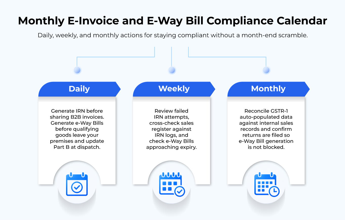 Monthly e-Invoice and e-Way Bill Compliance Calendar