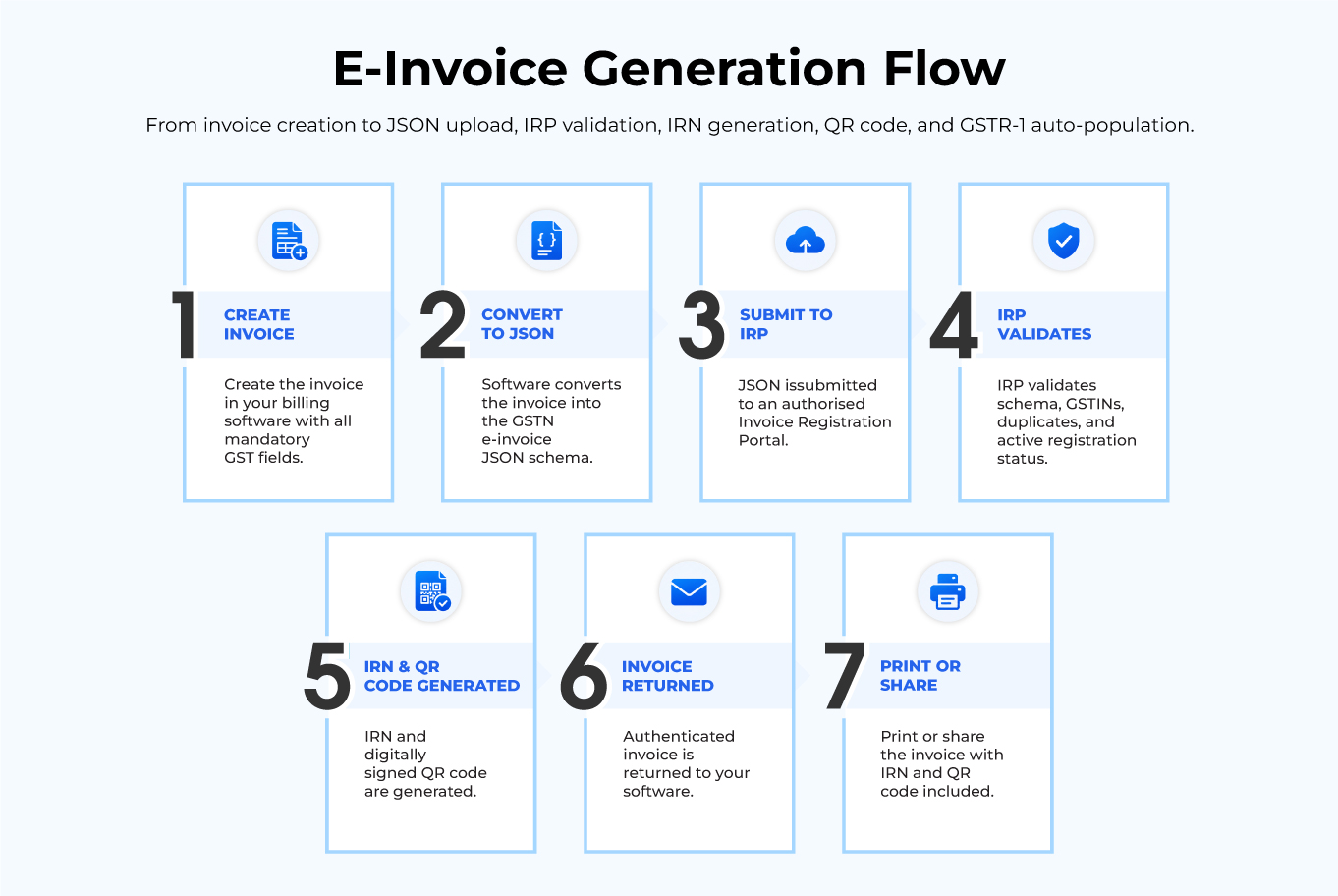 e-Invoice Generation Flow