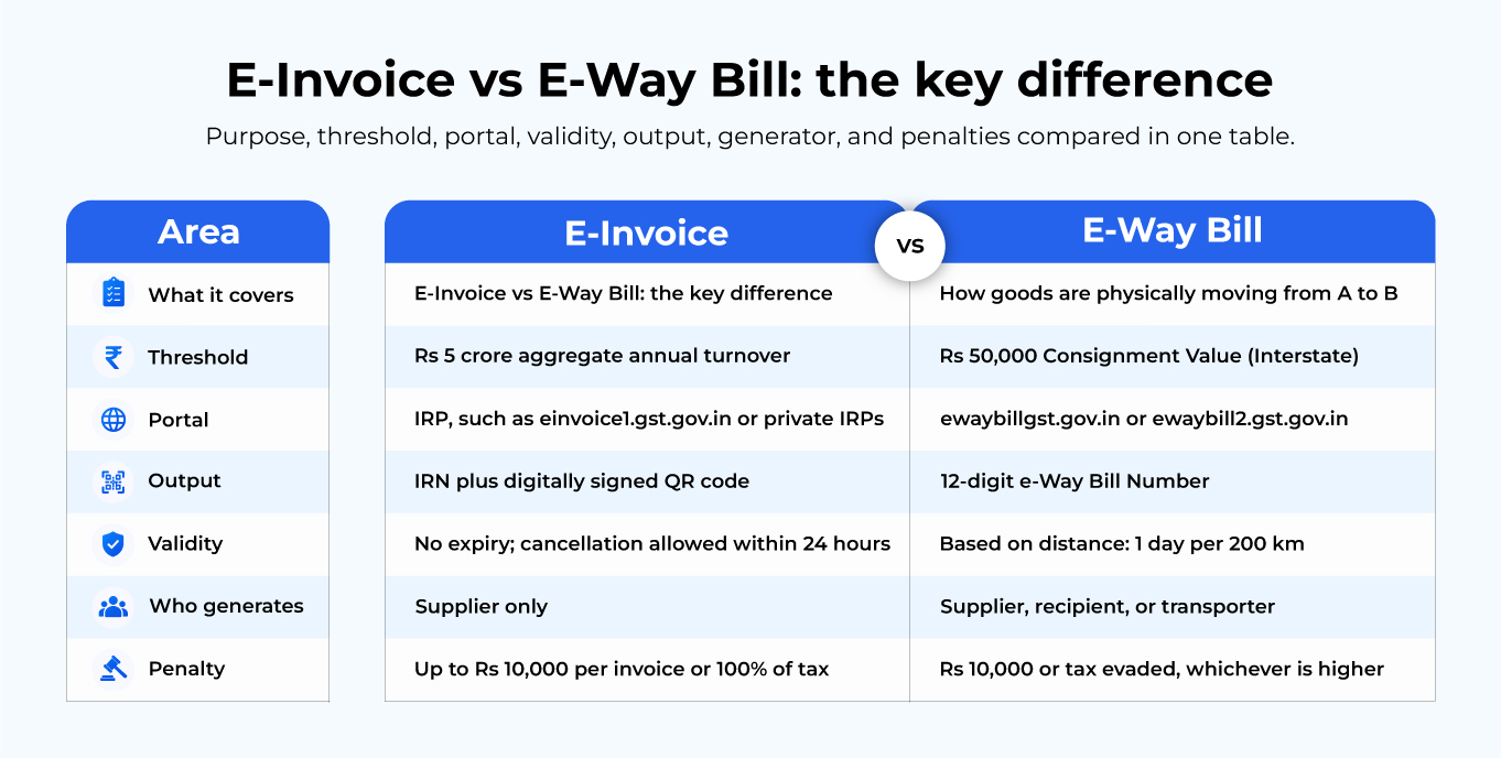 e-Invoice vs e-Way Bill: Side-by-Side