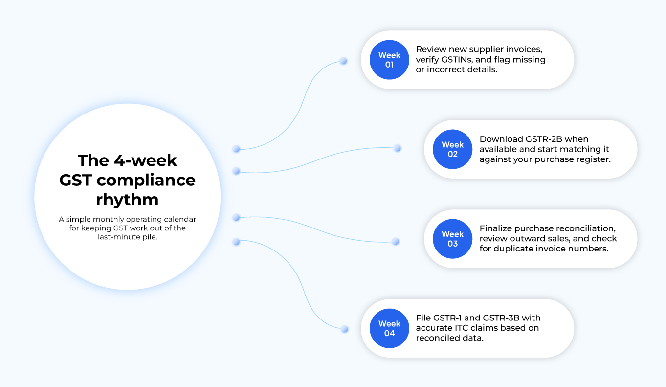 The 4-week GST compliance rhythm