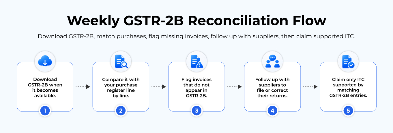Weekly GSTR-2B Reconciliation Flow